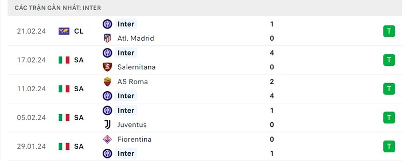 Phong độ Inter Milan