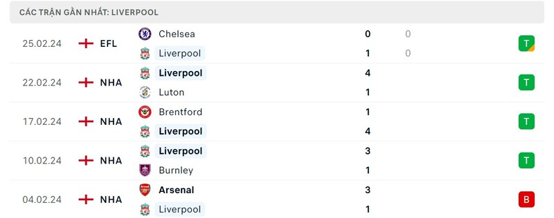 Phong độ Liverpool