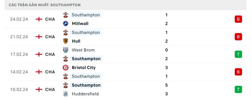 Phong độ Southampton